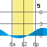Dauphin Island tide chart for Friday, December 5, 2025
