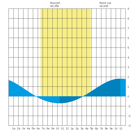 Dauphin Island tide chart for Saturday, December 6, 2025
