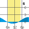 Dauphin Island tide chart for Saturday, December 6, 2025