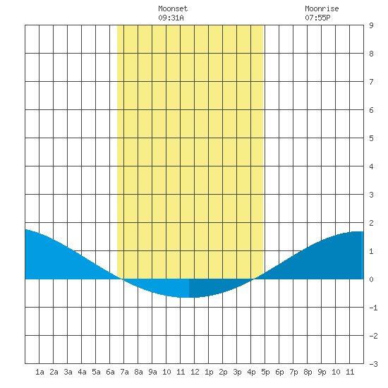 Dauphin Island tide chart for Sunday, December 7, 2025