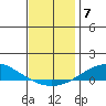 Dauphin Island tide chart for Sunday, December 7, 2025