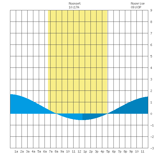 Dauphin Island tide chart for Monday, December 8, 2025