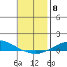 Dauphin Island tide chart for Monday, December 8, 2025