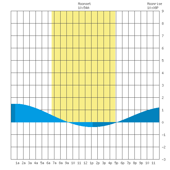 Dauphin Island tide chart for Tuesday, December 9, 2025