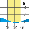 Dauphin Island tide chart for Tuesday, December 9, 2025