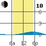Dauphin Island tide chart for Saturday, January 10, 2026