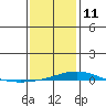 Dauphin Island tide chart for Sunday, January 11, 2026