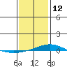 Dauphin Island tide chart for Monday, January 12, 2026