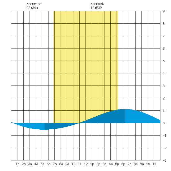 Dauphin Island tide chart for Tuesday, January 13, 2026