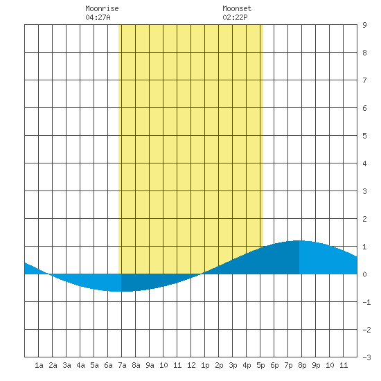 Dauphin Island tide chart for Thursday, January 15, 2026