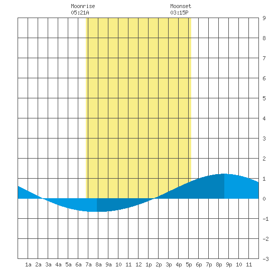 Dauphin Island tide chart for Friday, January 16, 2026