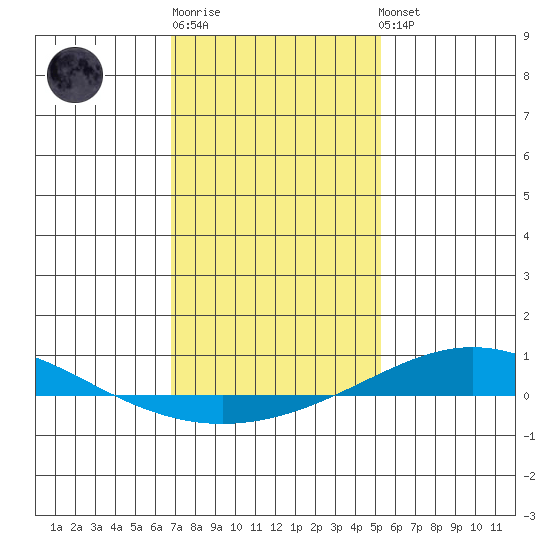 Dauphin Island tide chart for Sunday, January 18, 2026