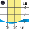 Dauphin Island tide chart for Sunday, January 18, 2026
