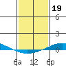 Dauphin Island tide chart for Monday, January 19, 2026
