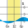 Dauphin Island tide chart for Thursday, January 1, 2026