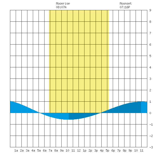 Dauphin Island tide chart for Tuesday, January 20, 2026