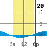 Dauphin Island tide chart for Tuesday, January 20, 2026