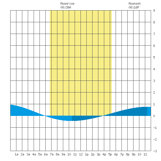 Dauphin Island tide chart for Wednesday, January 21, 2026