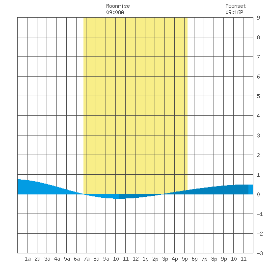 Dauphin Island tide chart for Thursday, January 22, 2026
