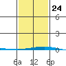 Dauphin Island tide chart for Saturday, January 24, 2026