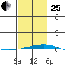 Dauphin Island tide chart for Sunday, January 25, 2026
