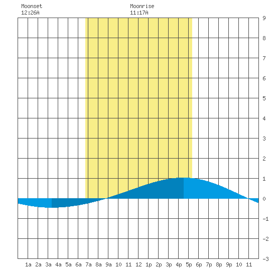 Dauphin Island tide chart for Monday, January 26, 2026