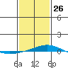 Dauphin Island tide chart for Monday, January 26, 2026
