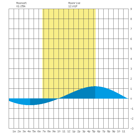 Dauphin Island tide chart for Tuesday, January 27, 2026