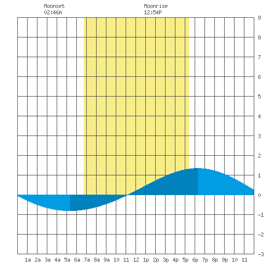 Dauphin Island tide chart for Wednesday, January 28, 2026