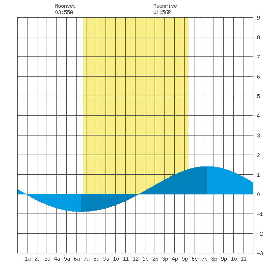 Dauphin Island tide chart for Thursday, January 29, 2026