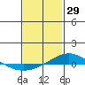 Dauphin Island tide chart for Thursday, January 29, 2026