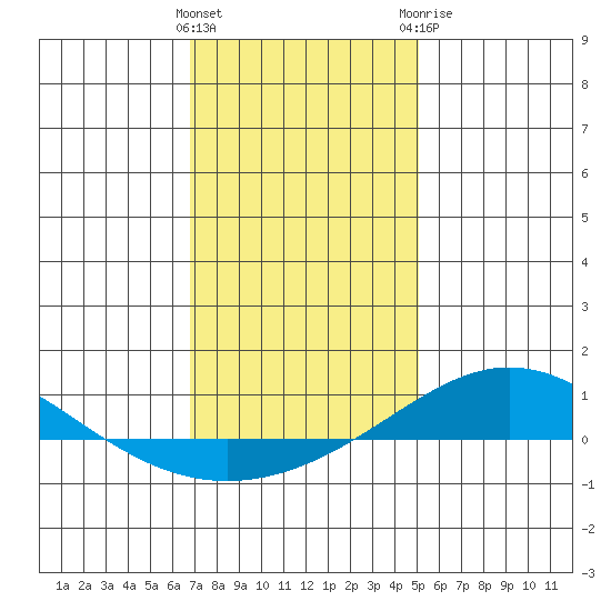 Dauphin Island tide chart for Friday, January 2, 2026