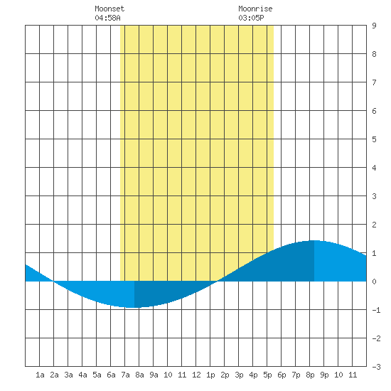 Dauphin Island tide chart for Friday, January 30, 2026