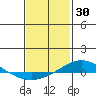 Dauphin Island tide chart for Friday, January 30, 2026