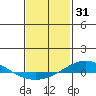 Dauphin Island tide chart for Saturday, January 31, 2026