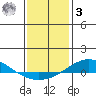 Dauphin Island tide chart for Saturday, January 3, 2026