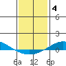 Dauphin Island tide chart for Sunday, January 4, 2026