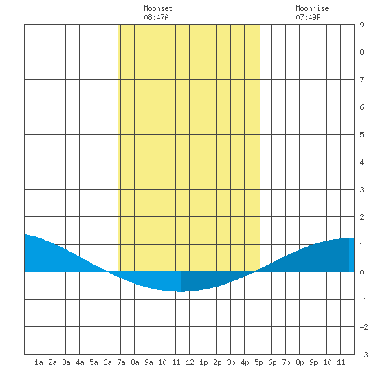 Dauphin Island tide chart for Monday, January 5, 2026