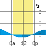 Dauphin Island tide chart for Monday, January 5, 2026