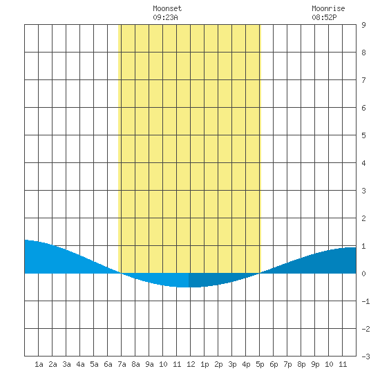 Dauphin Island tide chart for Tuesday, January 6, 2026