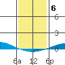 Dauphin Island tide chart for Tuesday, January 6, 2026