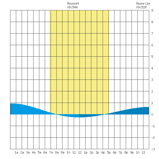 Dauphin Island tide chart for Wednesday, January 7, 2026