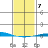 Dauphin Island tide chart for Wednesday, January 7, 2026