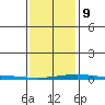 Dauphin Island tide chart for Friday, January 9, 2026