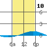 Dauphin Island tide chart for Tuesday, February 10, 2026