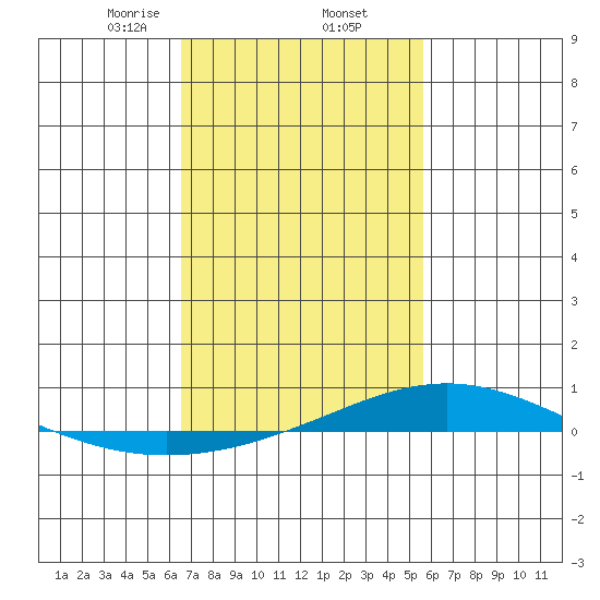 Dauphin Island tide chart for Thursday, February 12, 2026