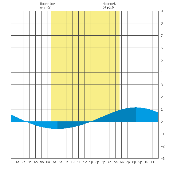 Dauphin Island tide chart for Saturday, February 14, 2026