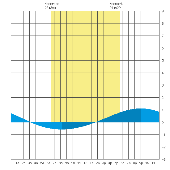 Dauphin Island tide chart for Sunday, February 15, 2026