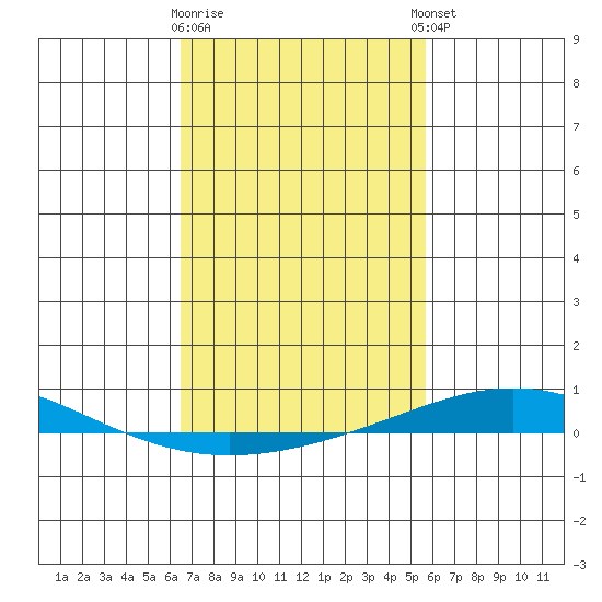Dauphin Island tide chart for Monday, February 16, 2026