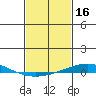 Dauphin Island tide chart for Monday, February 16, 2026